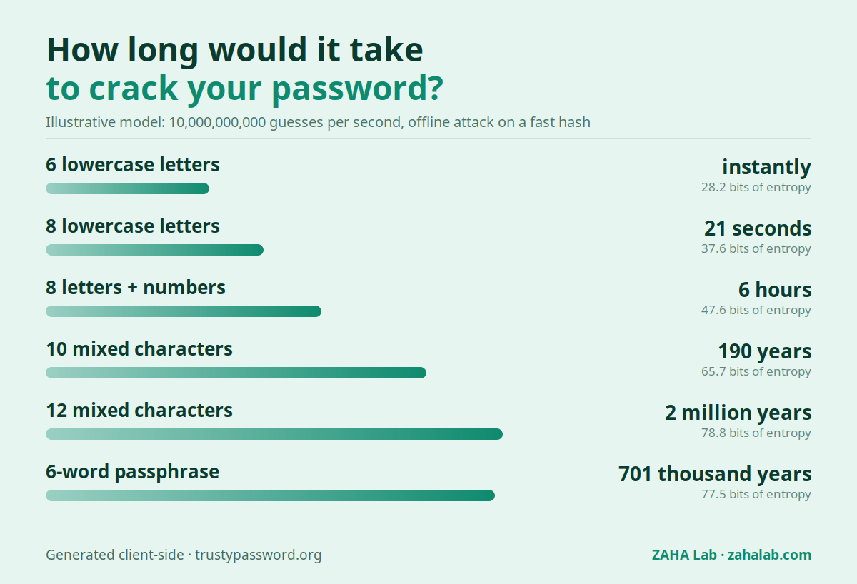 Chart: estimated time to crack passwords by pattern, from instantly for 6 lowercase letters to thousands of years for a 12-character mixed password or a 4-word passphrase